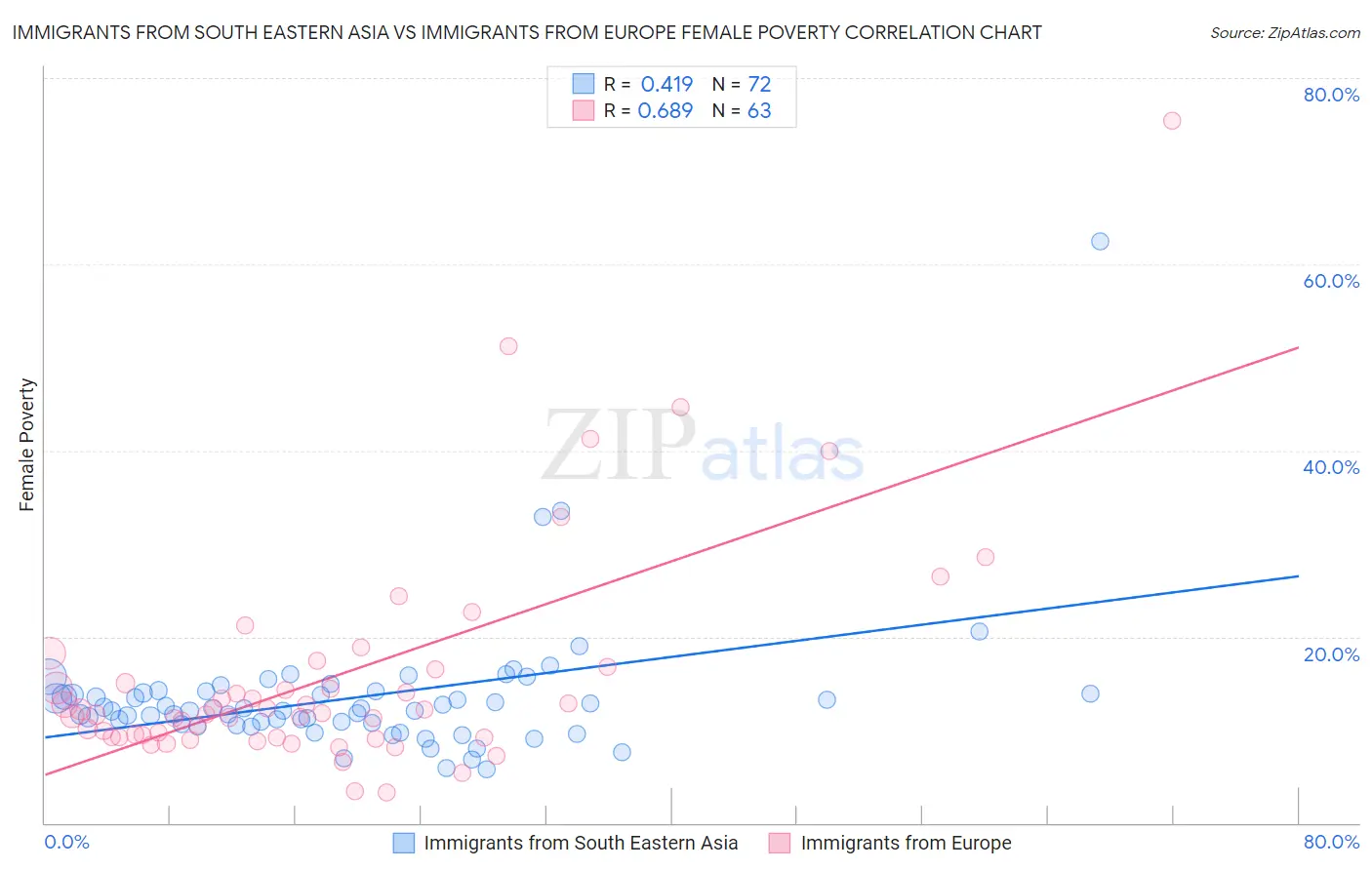 Immigrants from South Eastern Asia vs Immigrants from Europe Female Poverty