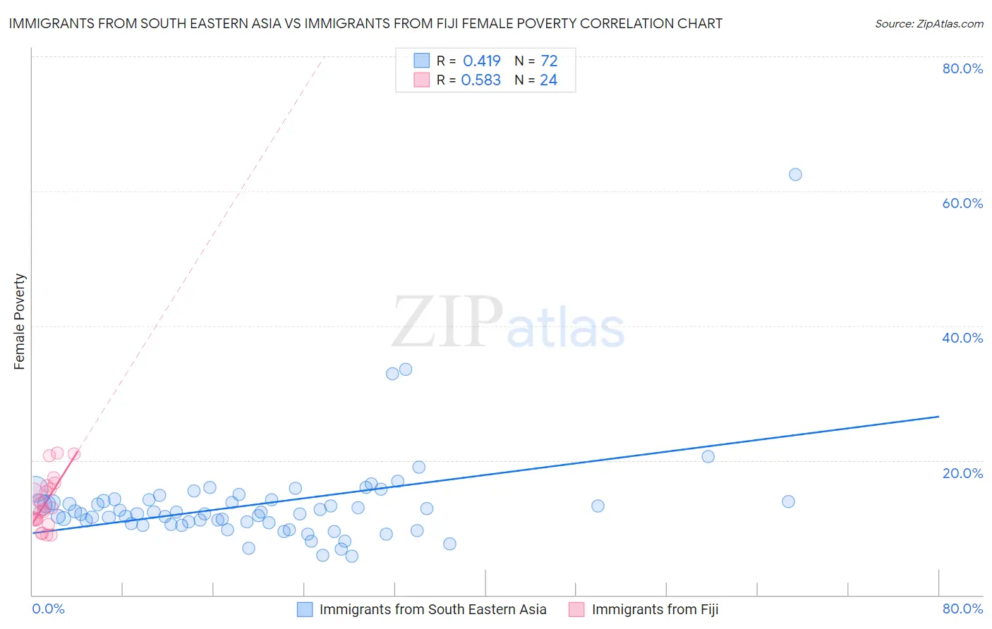 Immigrants from South Eastern Asia vs Immigrants from Fiji Female Poverty