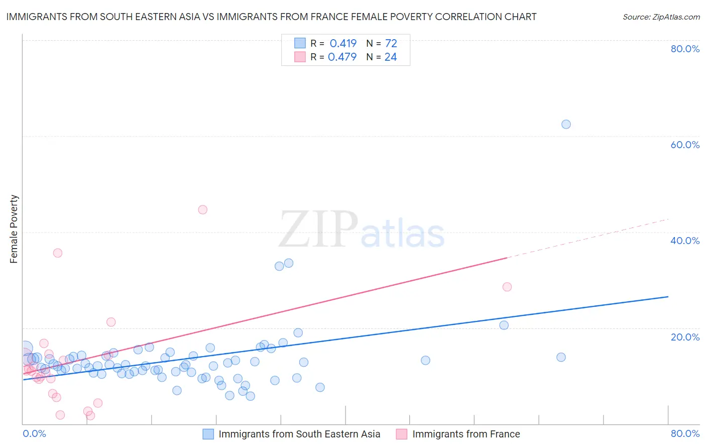 Immigrants from South Eastern Asia vs Immigrants from France Female Poverty