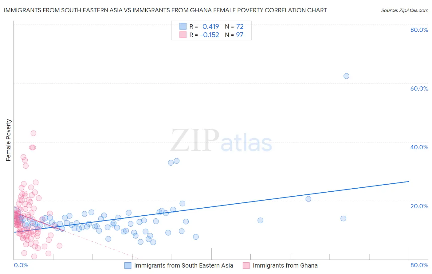 Immigrants from South Eastern Asia vs Immigrants from Ghana Female Poverty