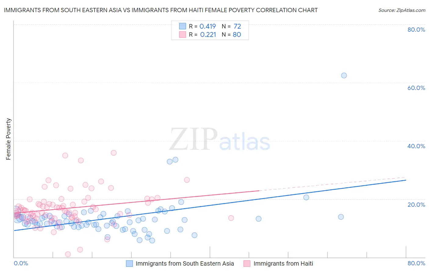 Immigrants from South Eastern Asia vs Immigrants from Haiti Female Poverty