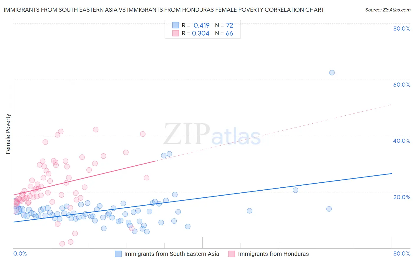 Immigrants from South Eastern Asia vs Immigrants from Honduras Female Poverty