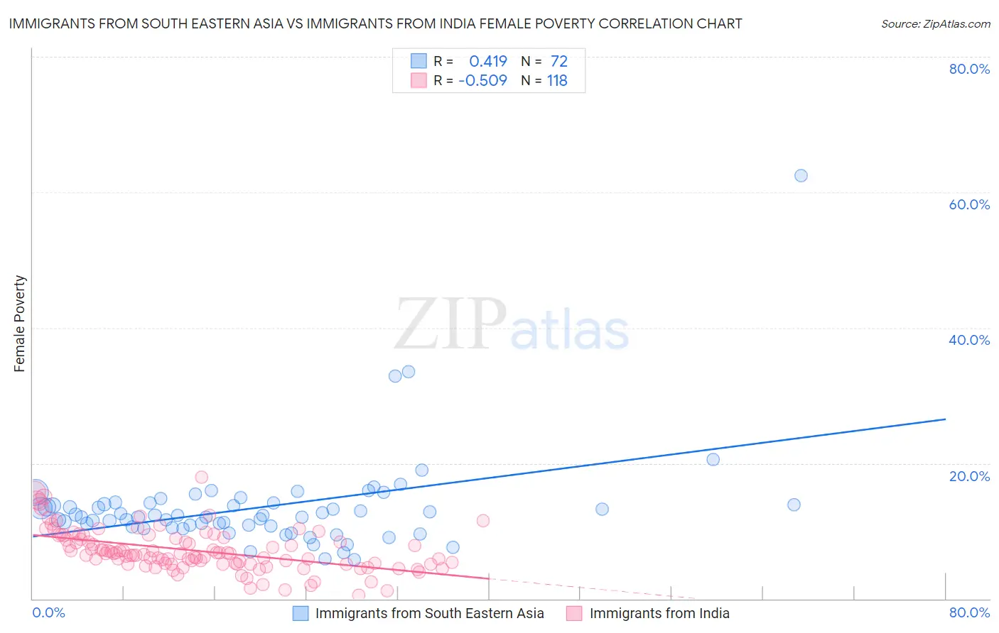 Immigrants from South Eastern Asia vs Immigrants from India Female Poverty