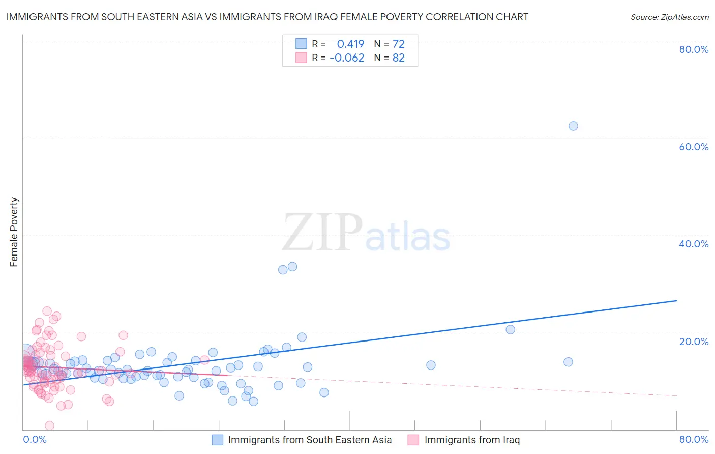 Immigrants from South Eastern Asia vs Immigrants from Iraq Female Poverty