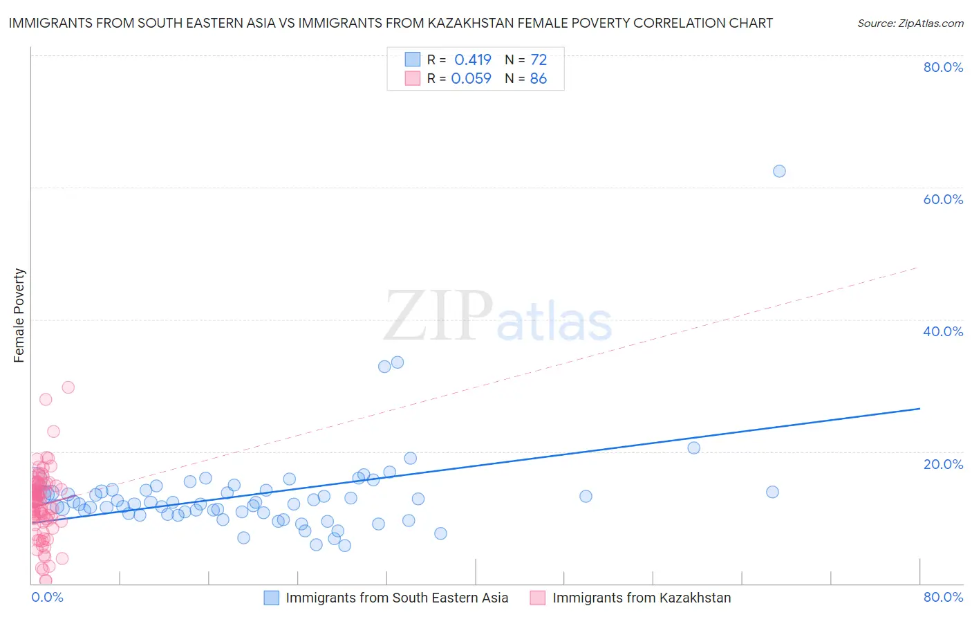 Immigrants from South Eastern Asia vs Immigrants from Kazakhstan Female Poverty