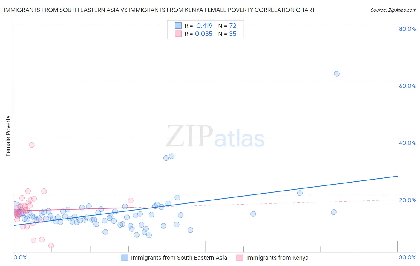 Immigrants from South Eastern Asia vs Immigrants from Kenya Female Poverty