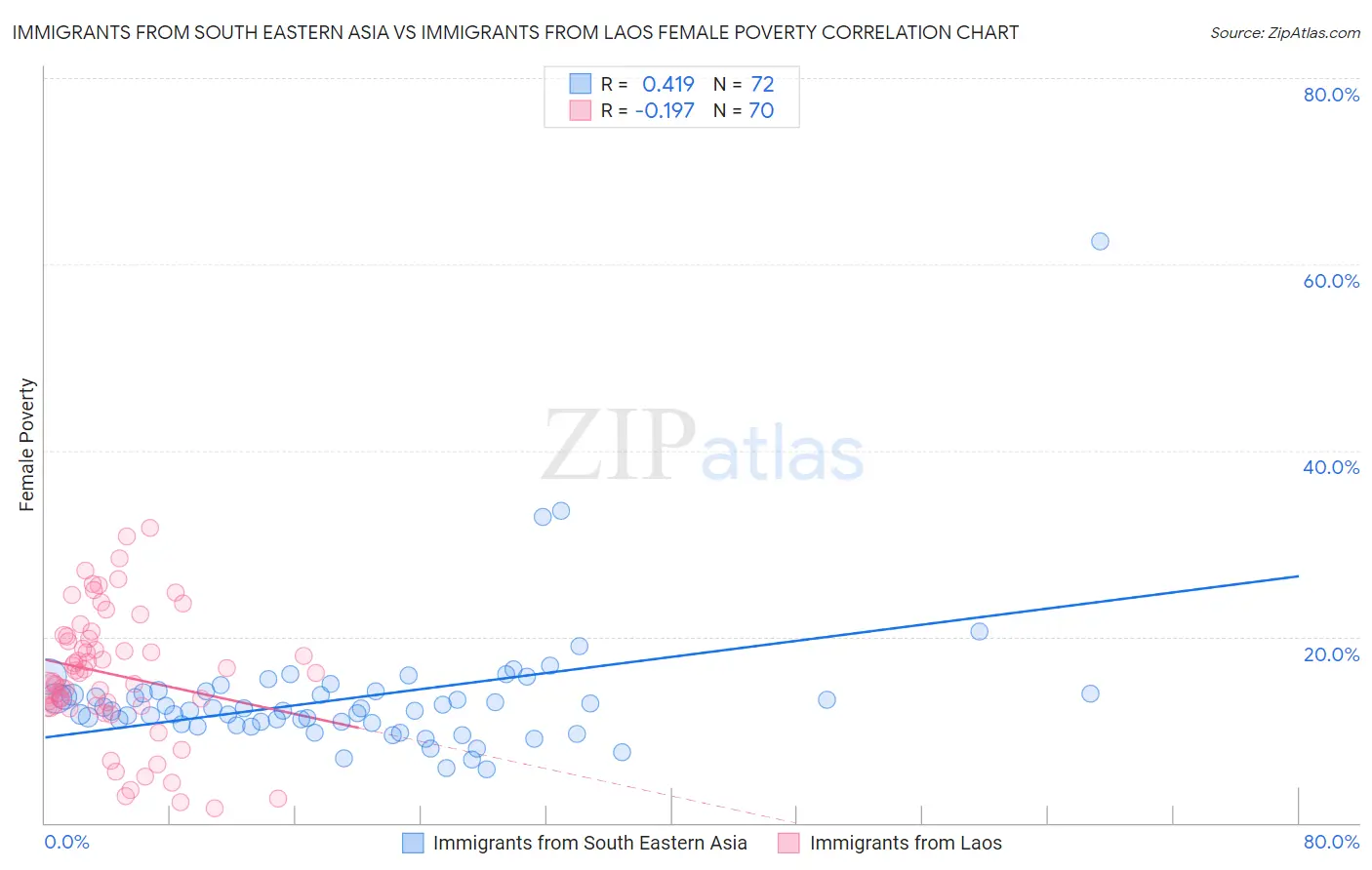 Immigrants from South Eastern Asia vs Immigrants from Laos Female Poverty