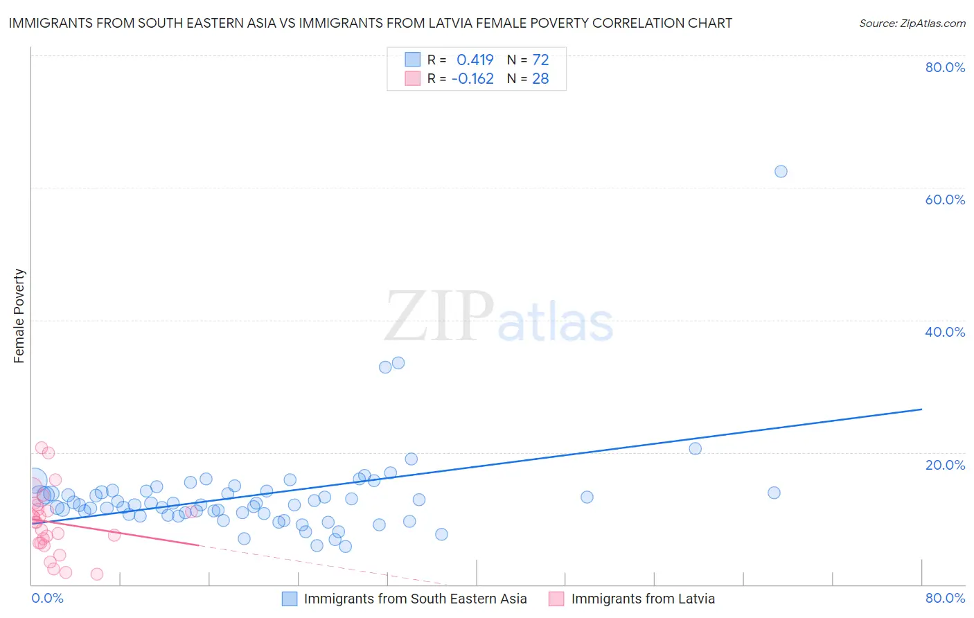 Immigrants from South Eastern Asia vs Immigrants from Latvia Female Poverty