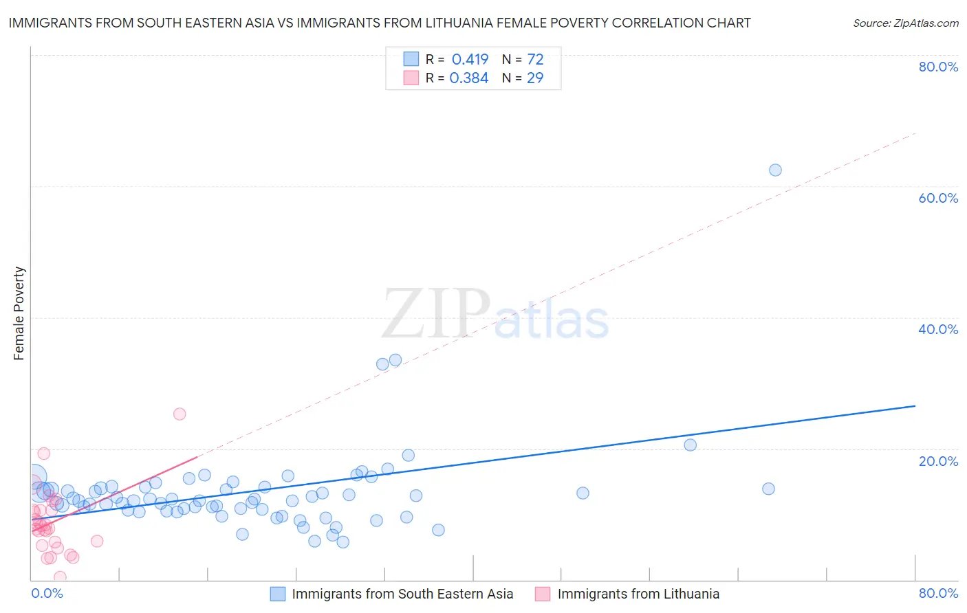 Immigrants from South Eastern Asia vs Immigrants from Lithuania Female Poverty
