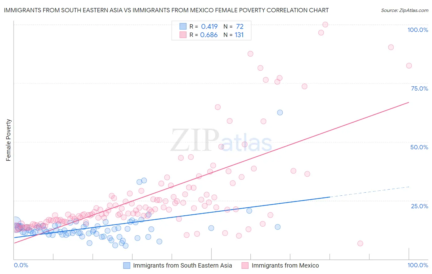 Immigrants from South Eastern Asia vs Immigrants from Mexico Female Poverty