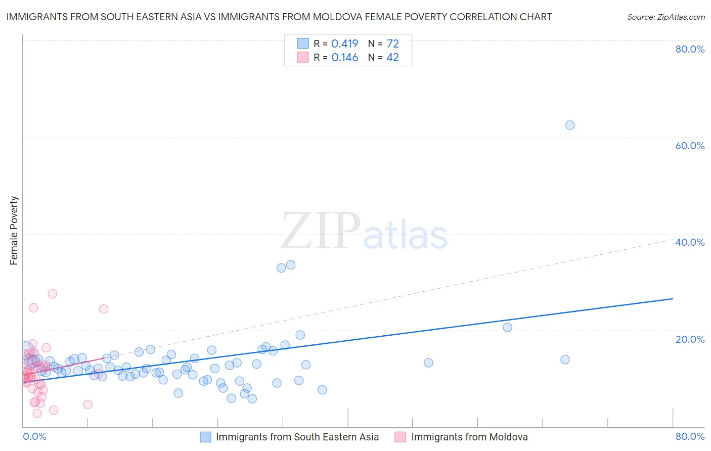 Immigrants from South Eastern Asia vs Immigrants from Moldova Female Poverty