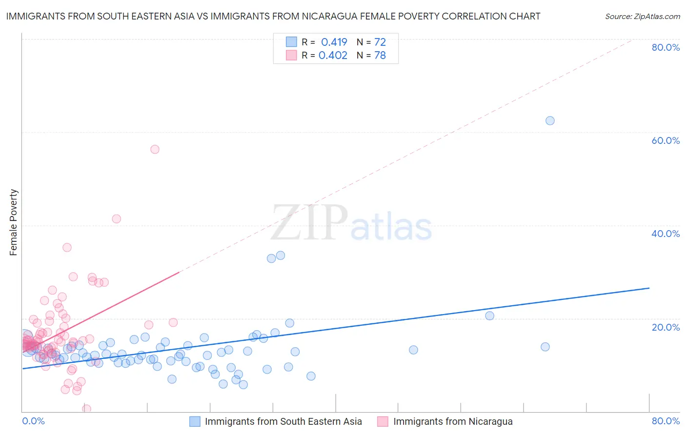 Immigrants from South Eastern Asia vs Immigrants from Nicaragua Female Poverty