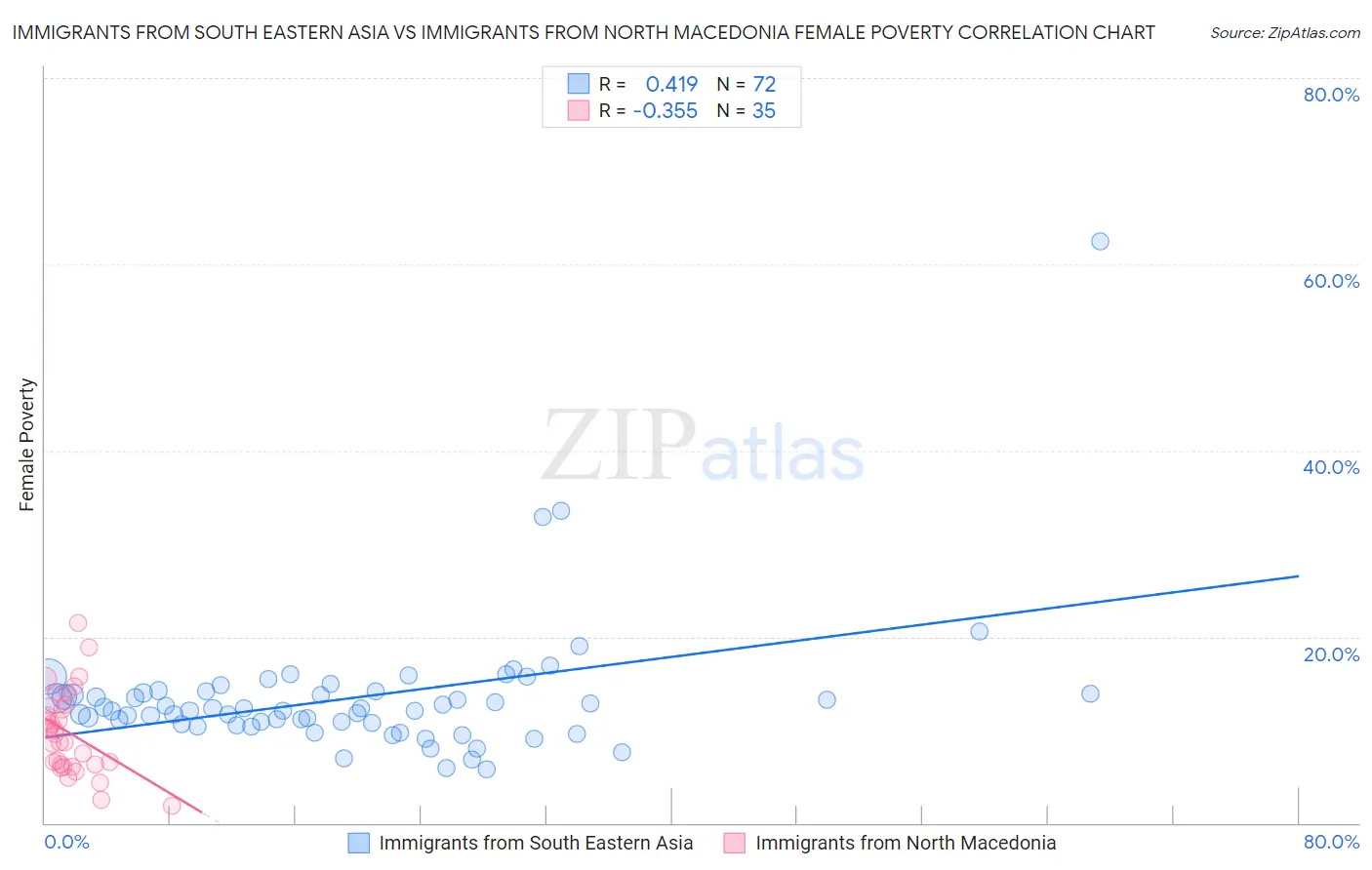 Immigrants from South Eastern Asia vs Immigrants from North Macedonia Female Poverty