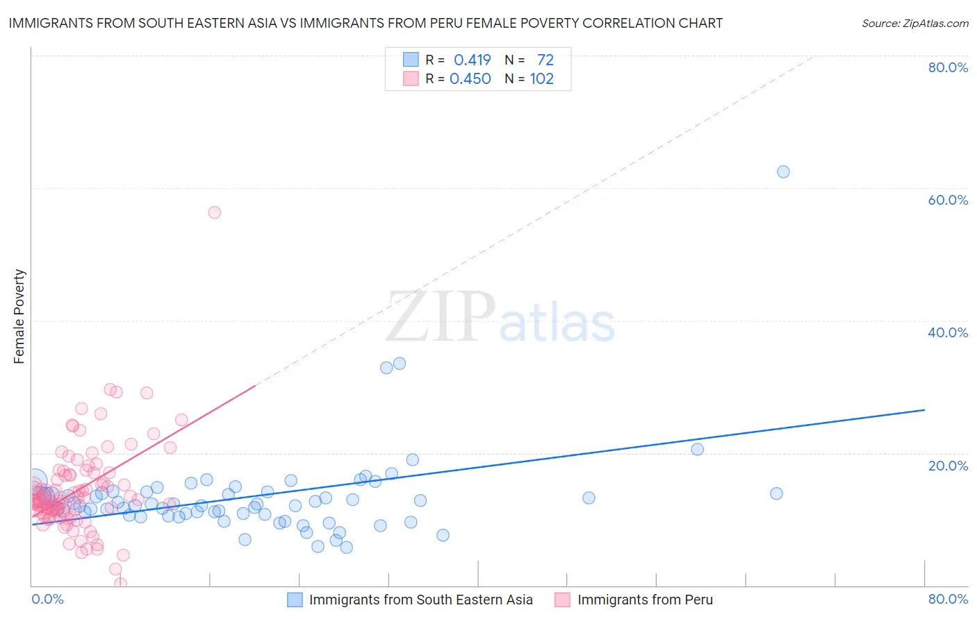 Immigrants from South Eastern Asia vs Immigrants from Peru Female Poverty