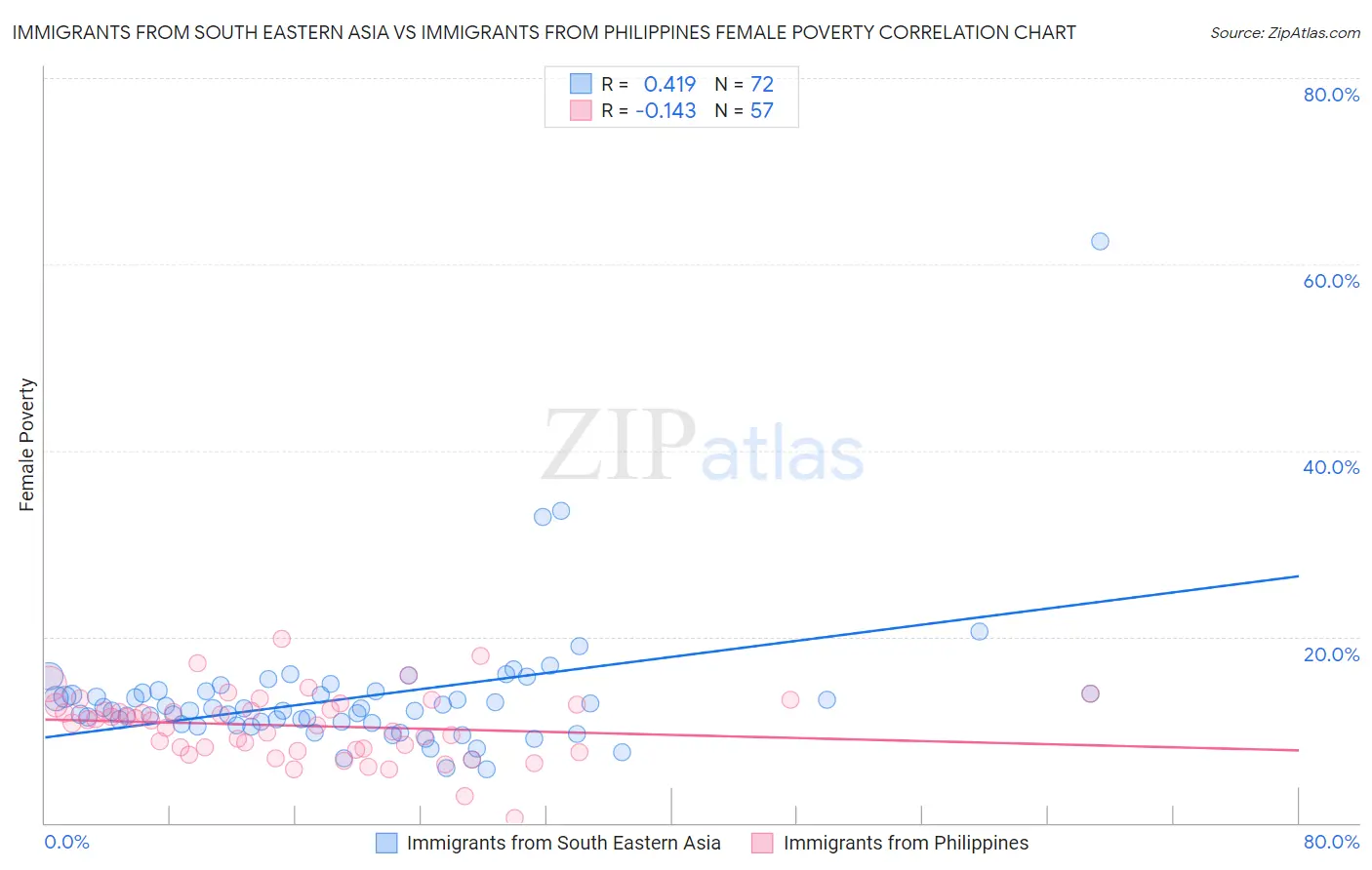 Immigrants from South Eastern Asia vs Immigrants from Philippines Female Poverty