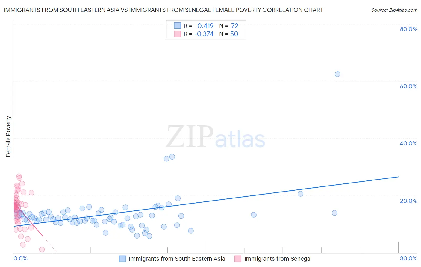 Immigrants from South Eastern Asia vs Immigrants from Senegal Female Poverty