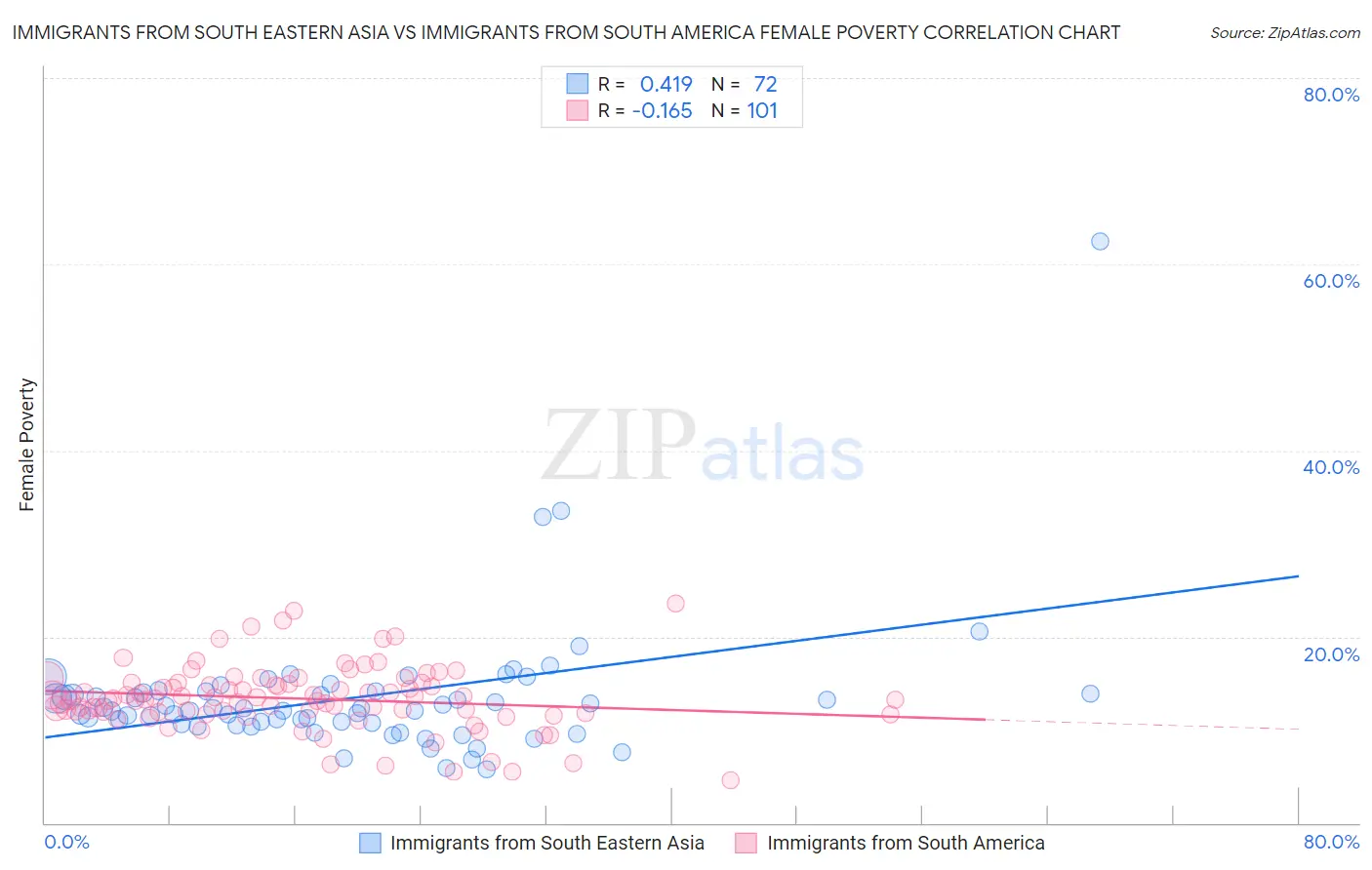 Immigrants from South Eastern Asia vs Immigrants from South America Female Poverty