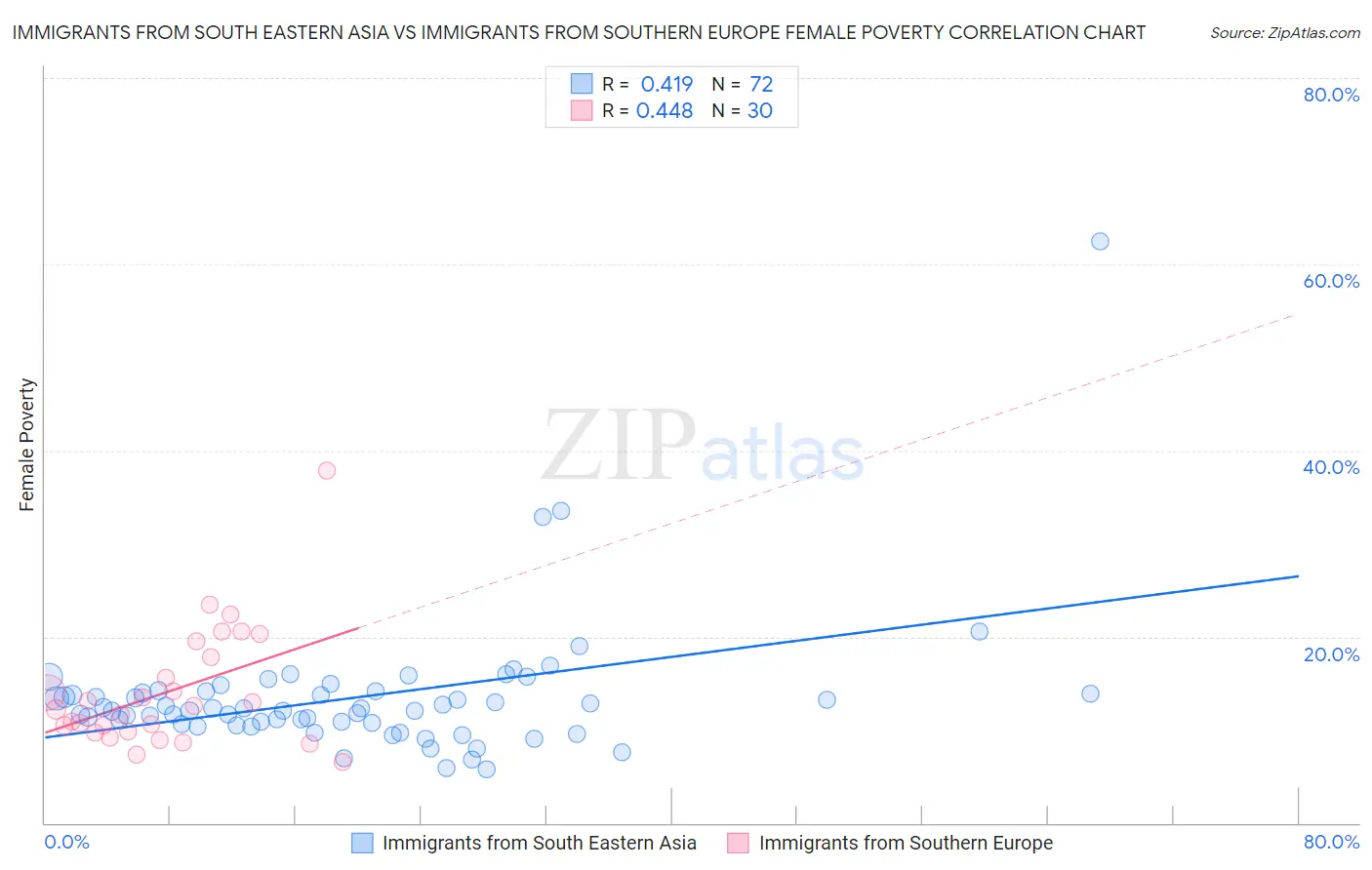 Immigrants from South Eastern Asia vs Immigrants from Southern Europe Female Poverty