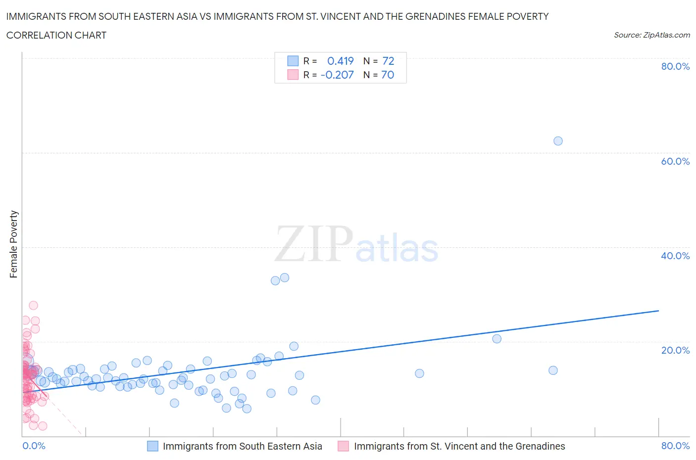 Immigrants from South Eastern Asia vs Immigrants from St. Vincent and the Grenadines Female Poverty