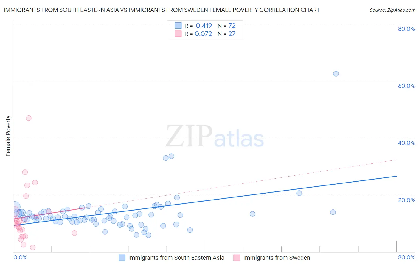 Immigrants from South Eastern Asia vs Immigrants from Sweden Female Poverty