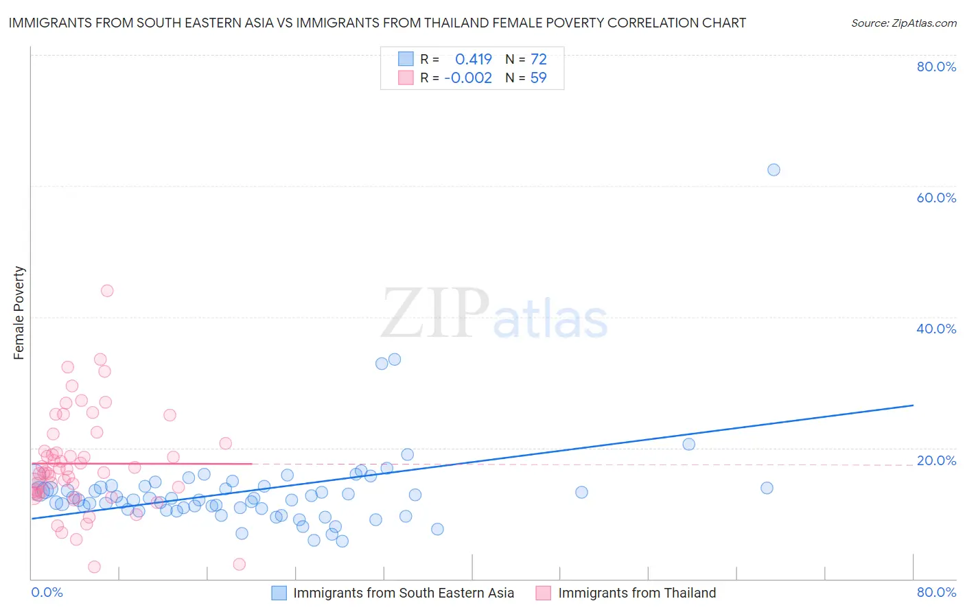 Immigrants from South Eastern Asia vs Immigrants from Thailand Female Poverty