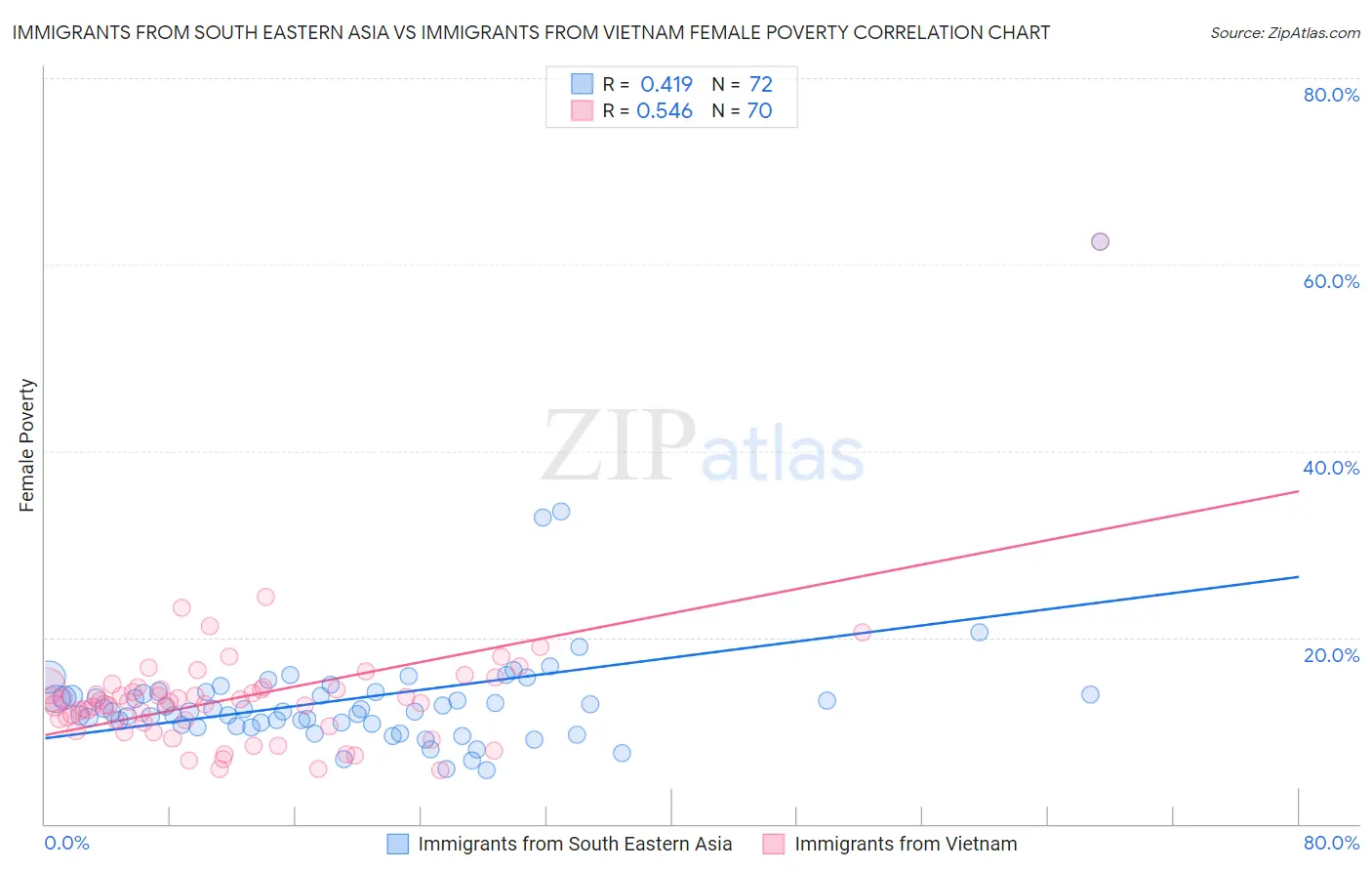 Immigrants from South Eastern Asia vs Immigrants from Vietnam Female Poverty
