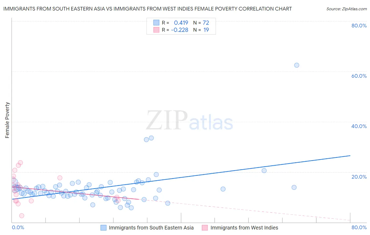 Immigrants from South Eastern Asia vs Immigrants from West Indies Female Poverty