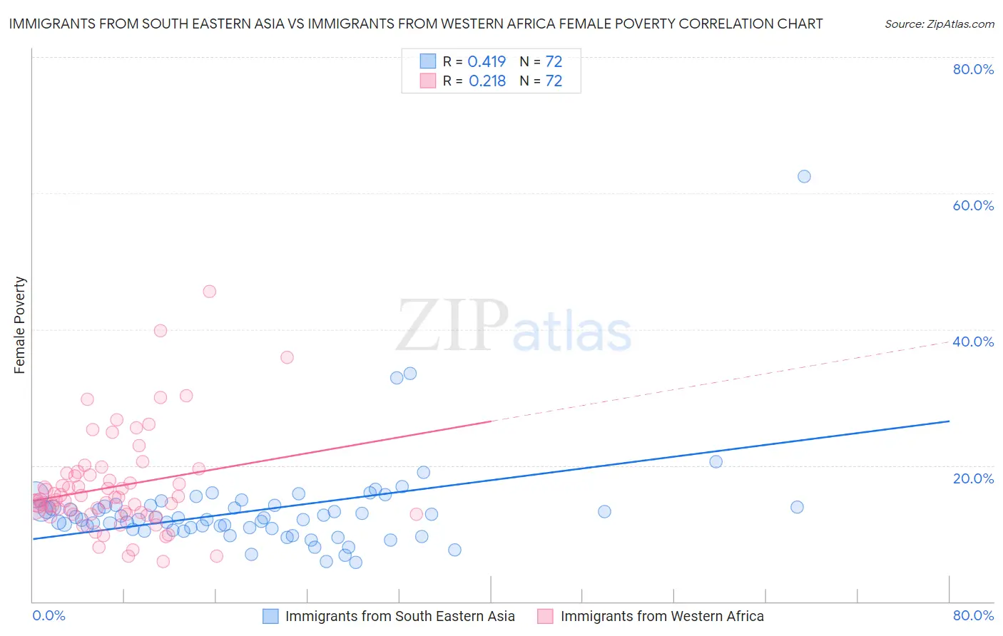 Immigrants from South Eastern Asia vs Immigrants from Western Africa Female Poverty