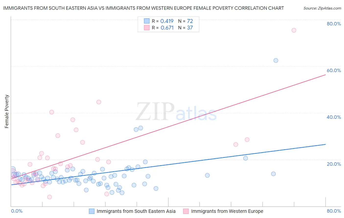 Immigrants from South Eastern Asia vs Immigrants from Western Europe Female Poverty