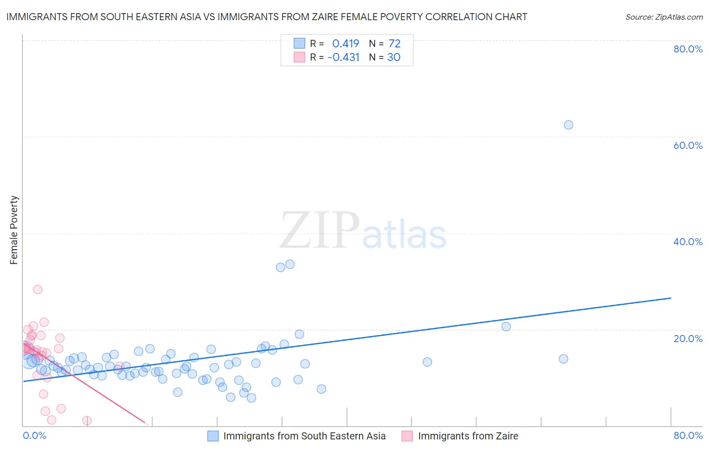 Immigrants from South Eastern Asia vs Immigrants from Zaire Female Poverty