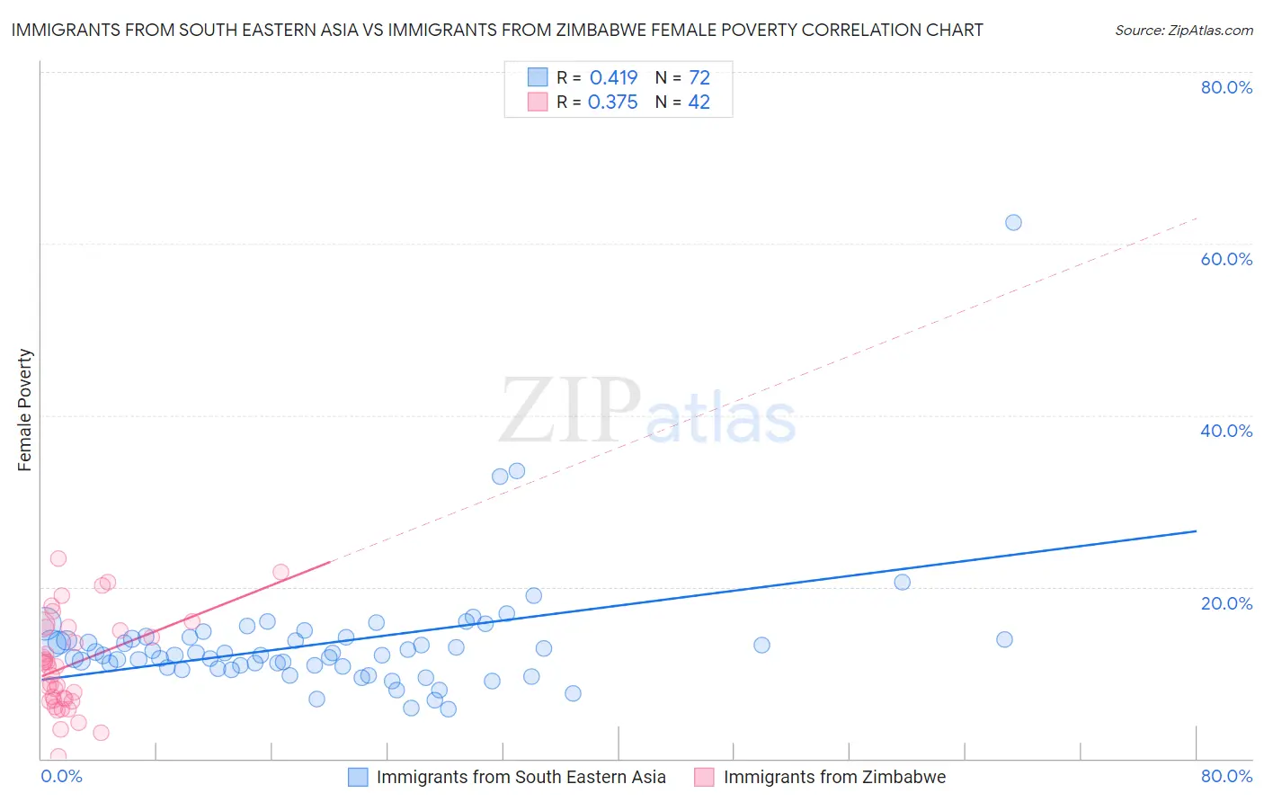 Immigrants from South Eastern Asia vs Immigrants from Zimbabwe Female Poverty