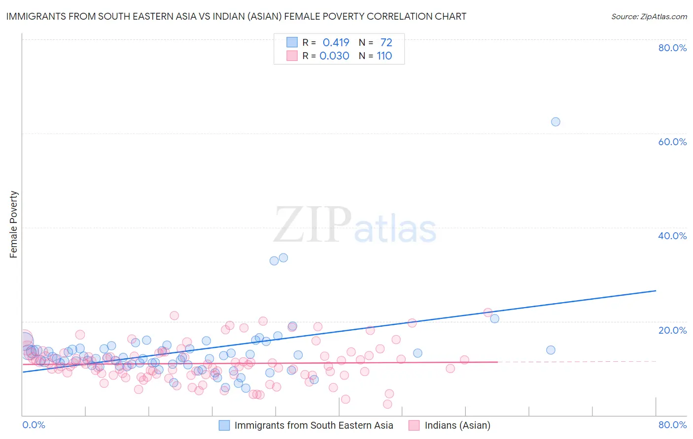 Immigrants from South Eastern Asia vs Indian (Asian) Female Poverty