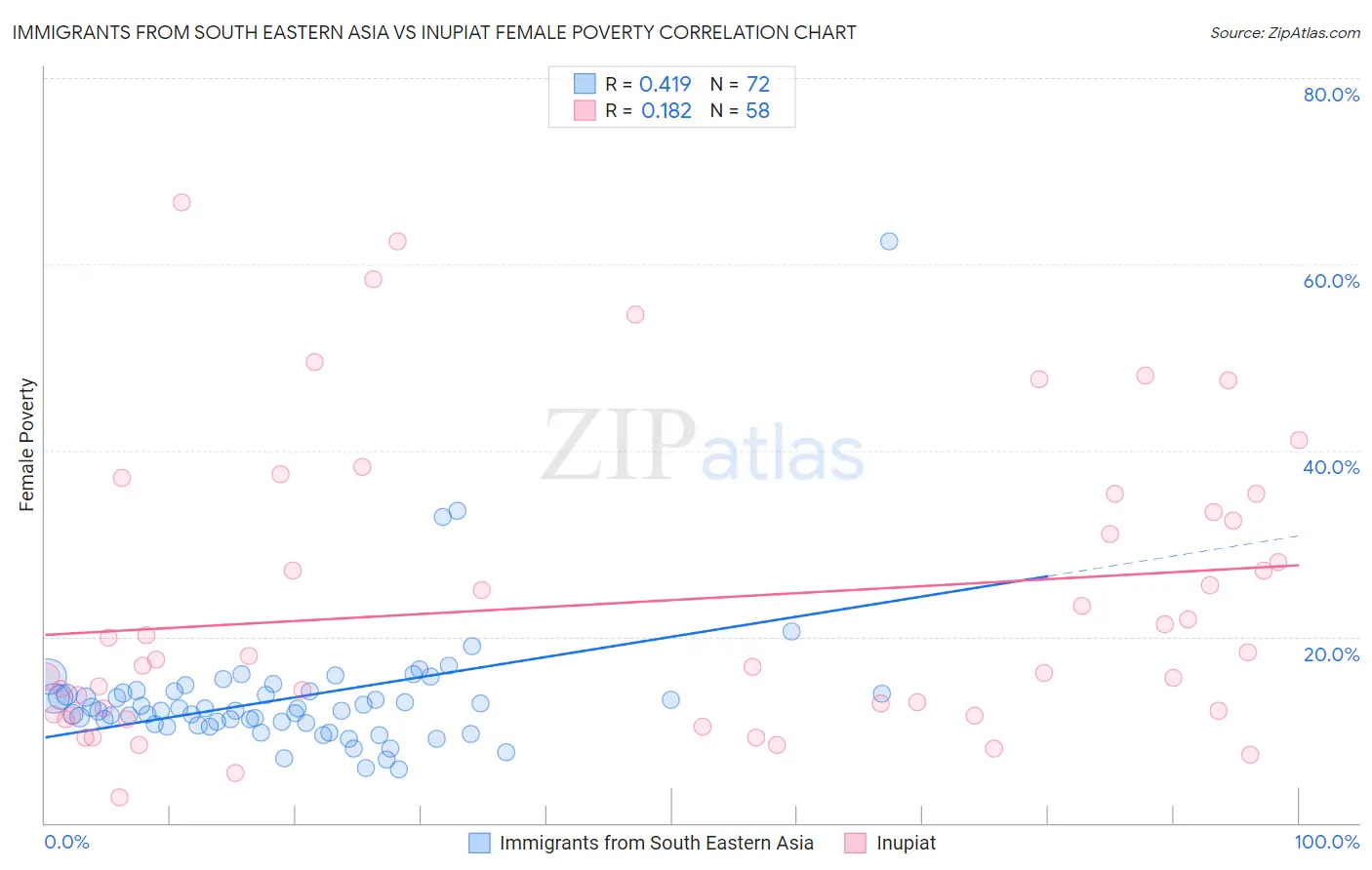 Immigrants from South Eastern Asia vs Inupiat Female Poverty