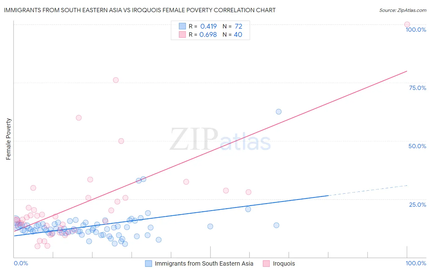 Immigrants from South Eastern Asia vs Iroquois Female Poverty