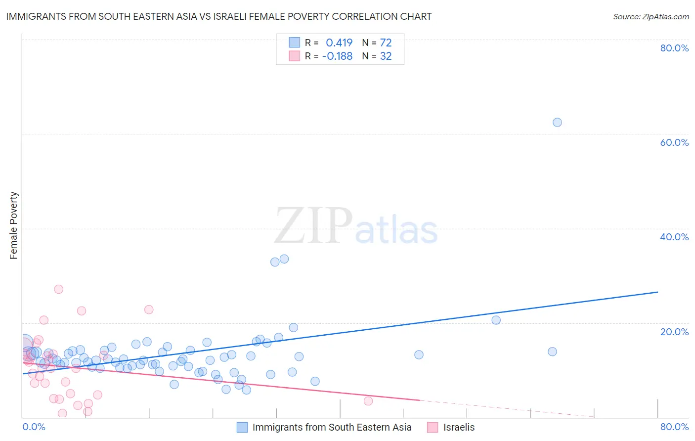 Immigrants from South Eastern Asia vs Israeli Female Poverty