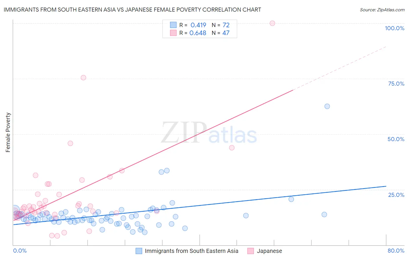 Immigrants from South Eastern Asia vs Japanese Female Poverty