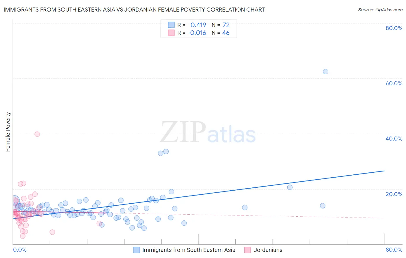 Immigrants from South Eastern Asia vs Jordanian Female Poverty