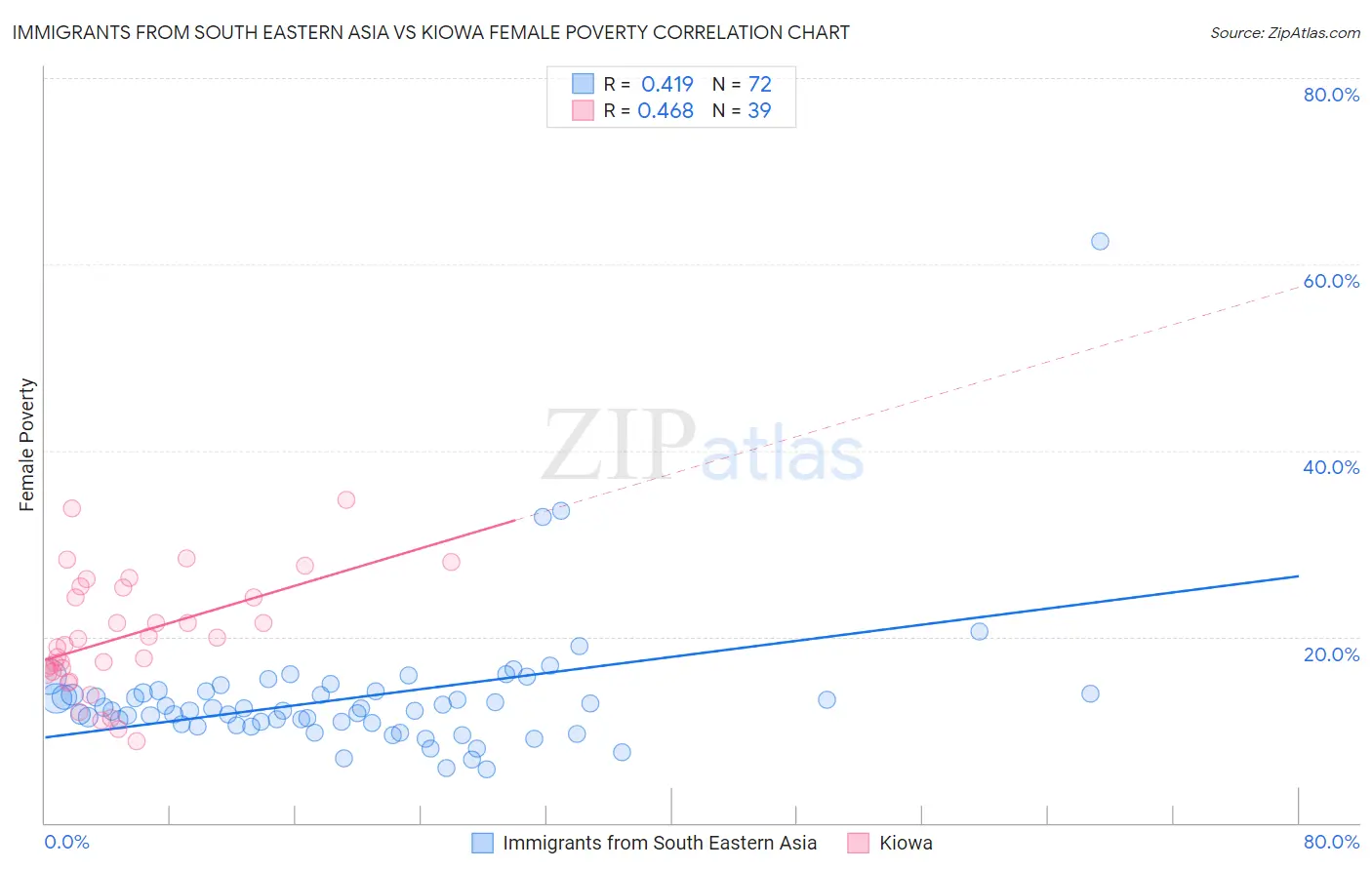 Immigrants from South Eastern Asia vs Kiowa Female Poverty
