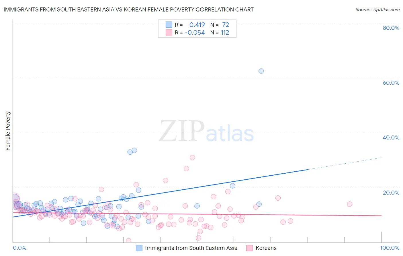 Immigrants from South Eastern Asia vs Korean Female Poverty