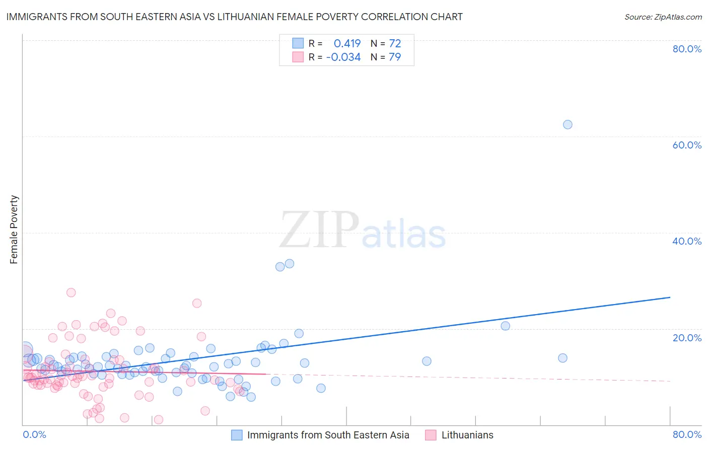 Immigrants from South Eastern Asia vs Lithuanian Female Poverty