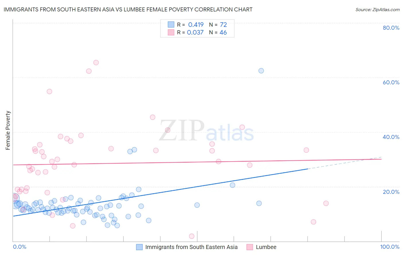 Immigrants from South Eastern Asia vs Lumbee Female Poverty