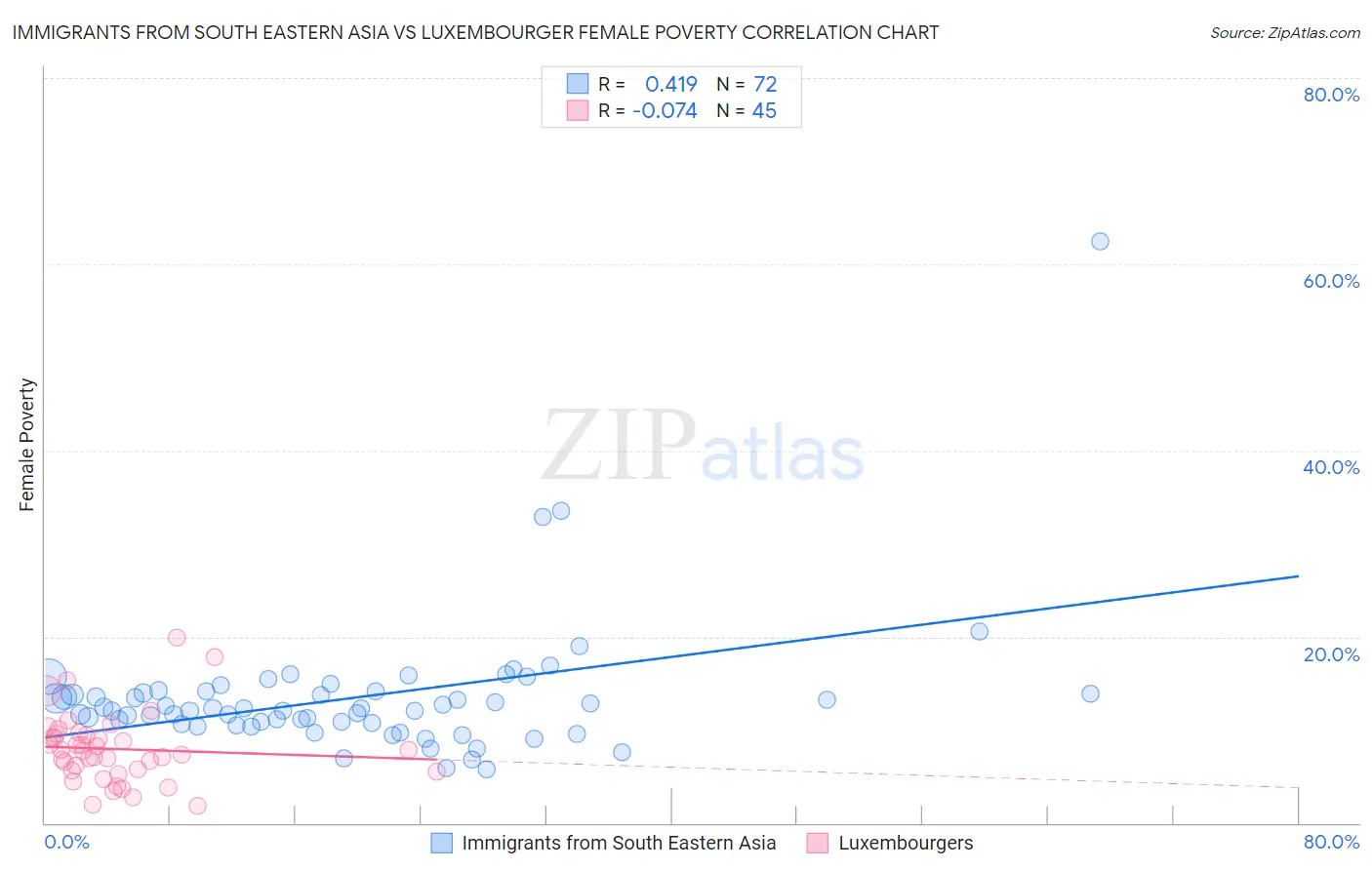 Immigrants from South Eastern Asia vs Luxembourger Female Poverty