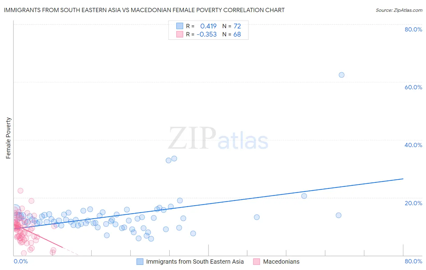 Immigrants from South Eastern Asia vs Macedonian Female Poverty