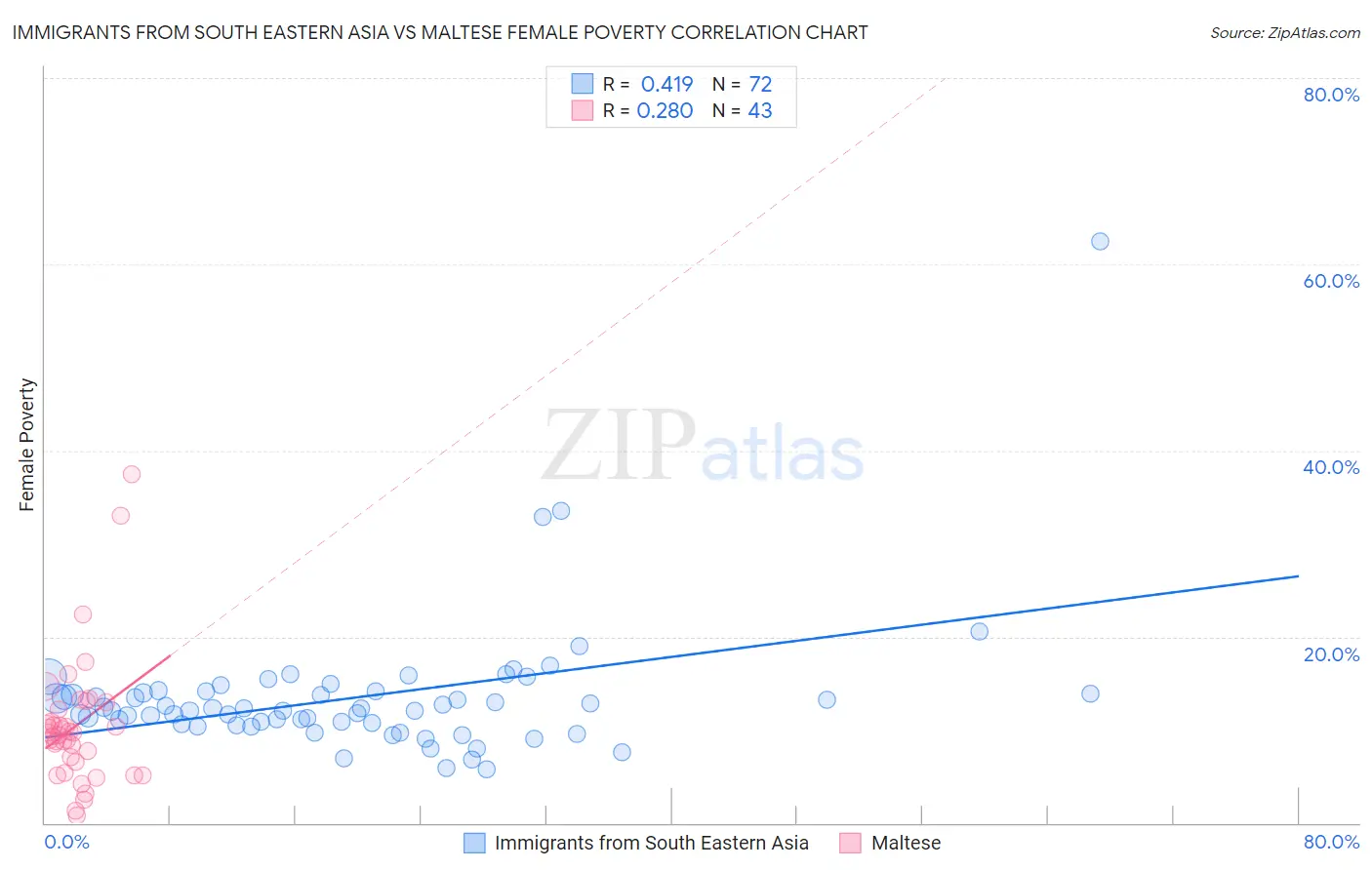 Immigrants from South Eastern Asia vs Maltese Female Poverty