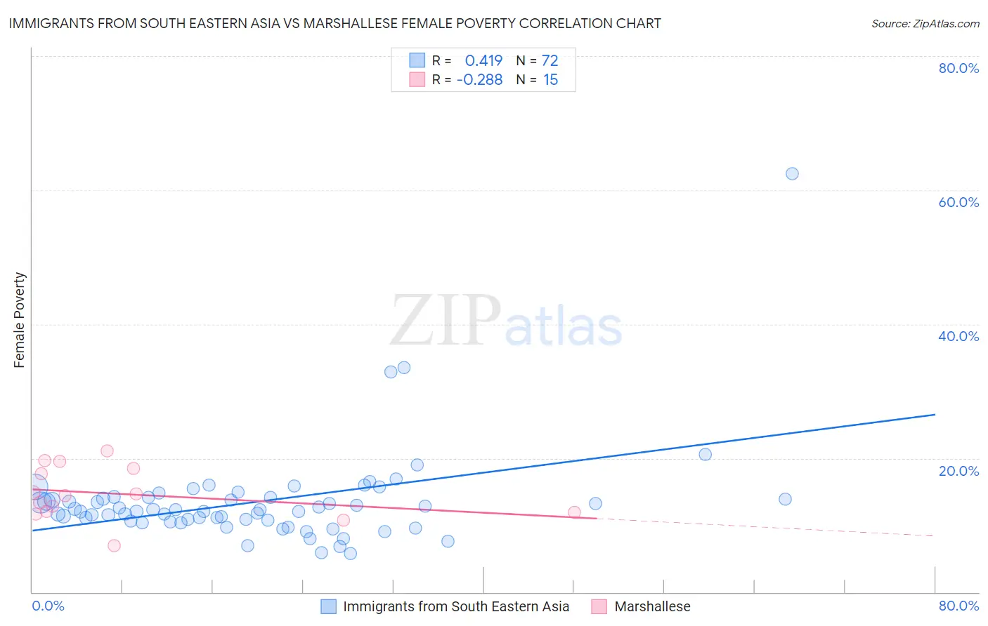 Immigrants from South Eastern Asia vs Marshallese Female Poverty