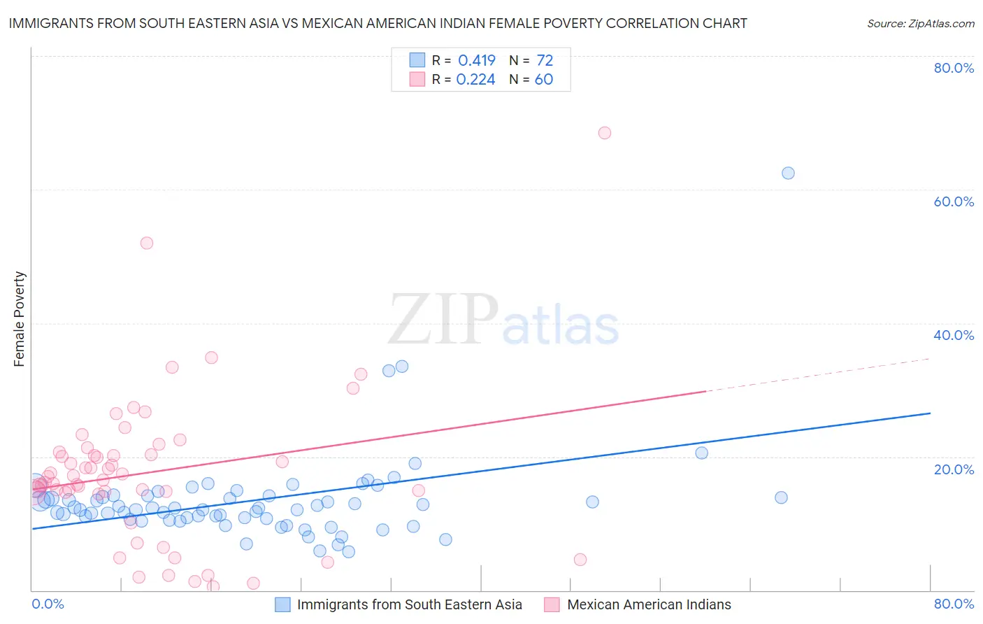 Immigrants from South Eastern Asia vs Mexican American Indian Female Poverty