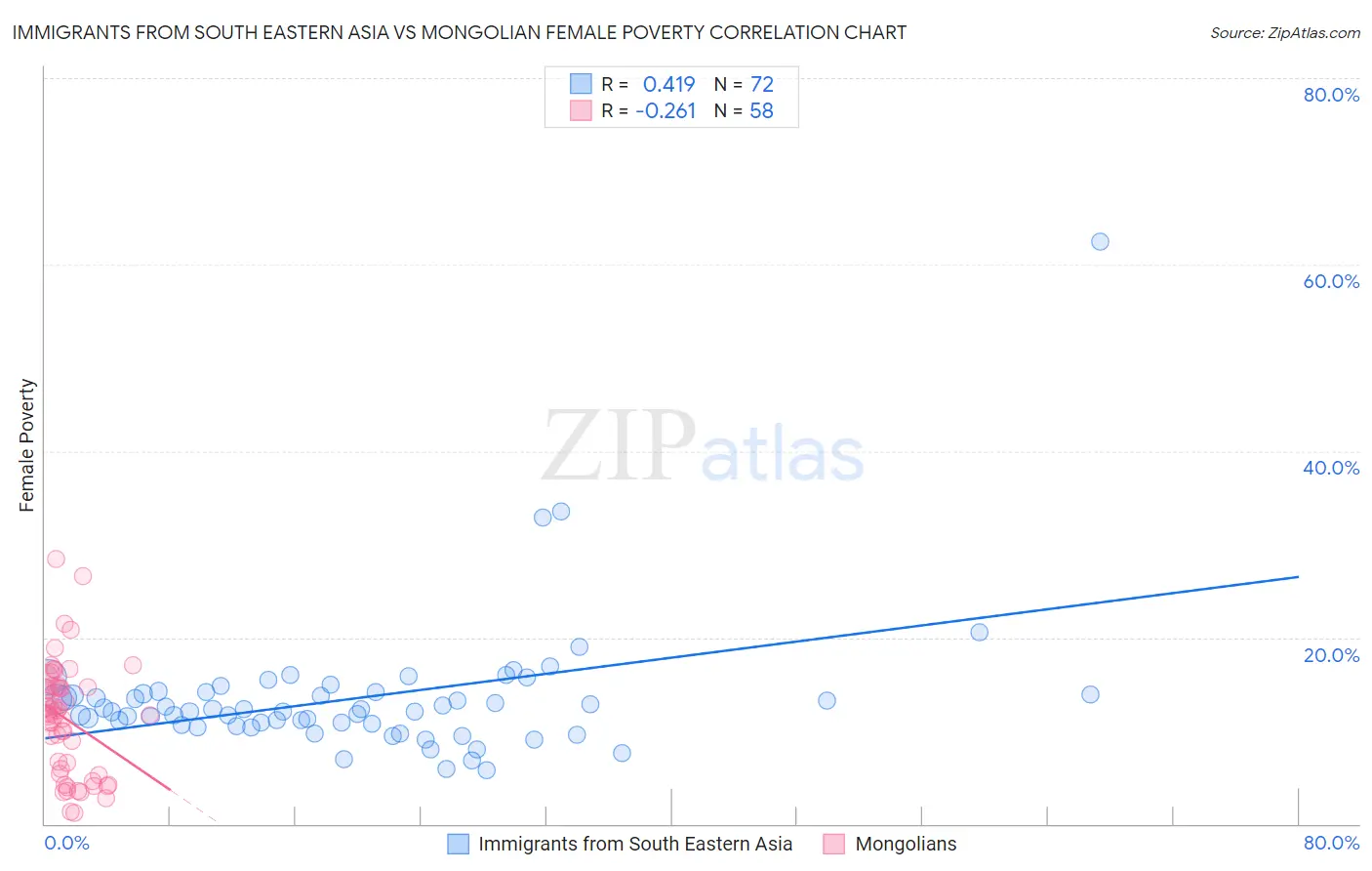 Immigrants from South Eastern Asia vs Mongolian Female Poverty