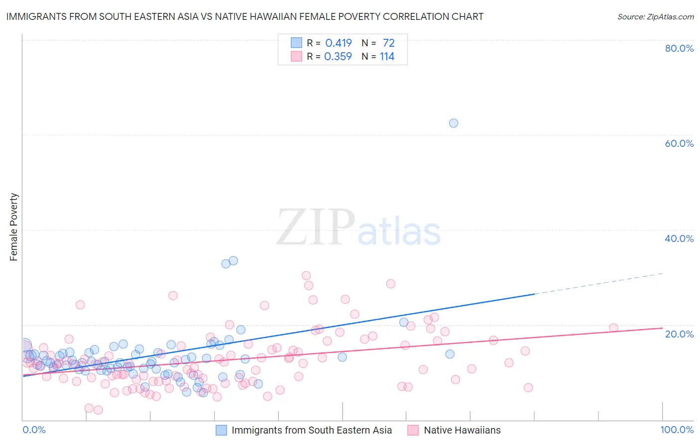 Immigrants from South Eastern Asia vs Native Hawaiian Female Poverty