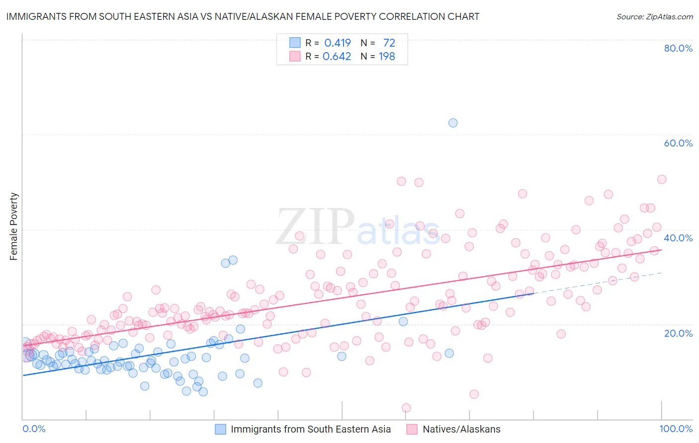 Immigrants from South Eastern Asia vs Native/Alaskan Female Poverty