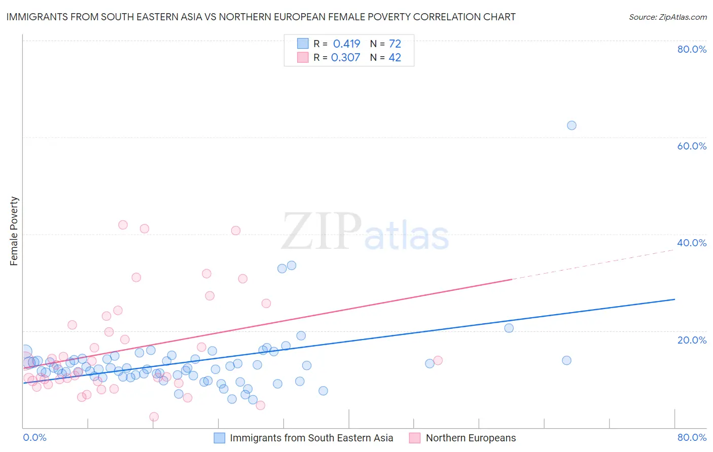 Immigrants from South Eastern Asia vs Northern European Female Poverty